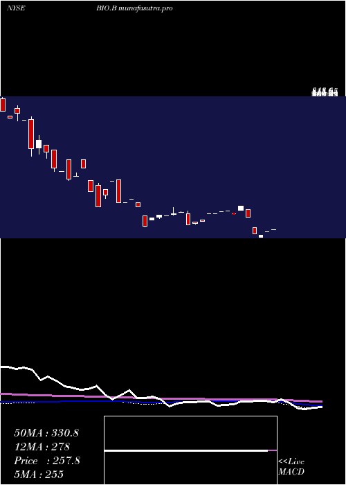 monthly chart BioRad