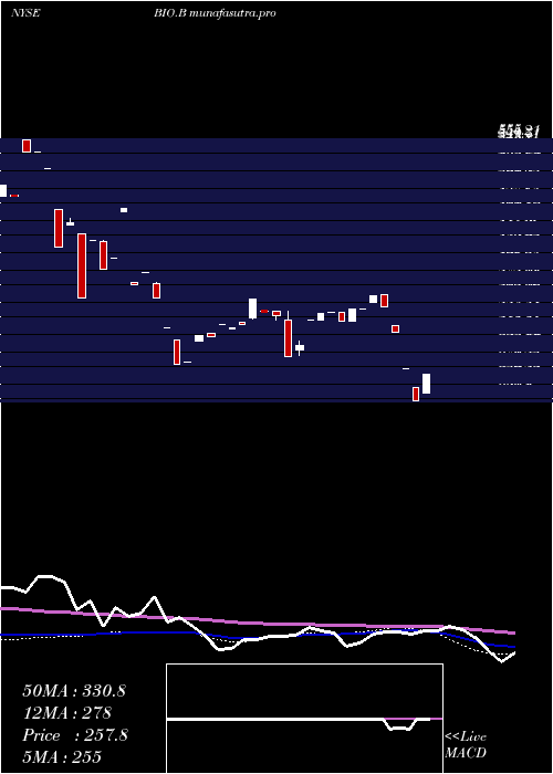 weekly chart BioRad