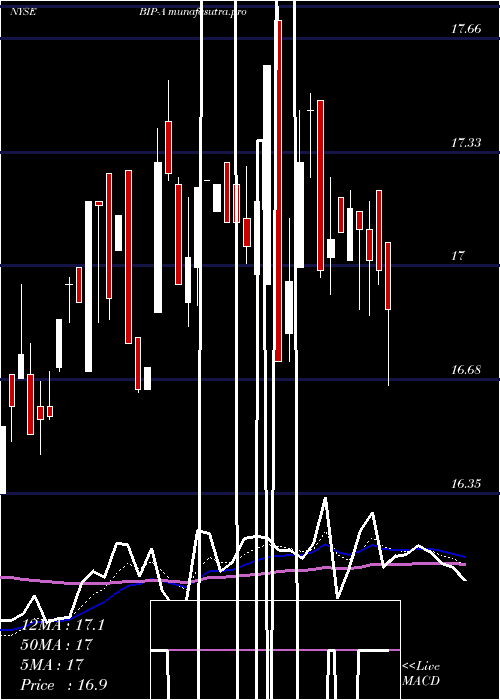 Daily chart BrookfieldInfrastructure
