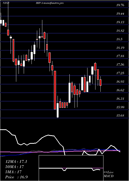 weekly chart BrookfieldInfrastructure
