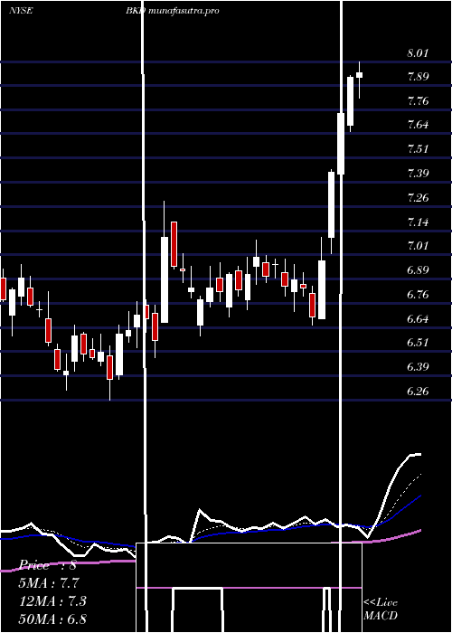 Daily chart BrookdaleSenior