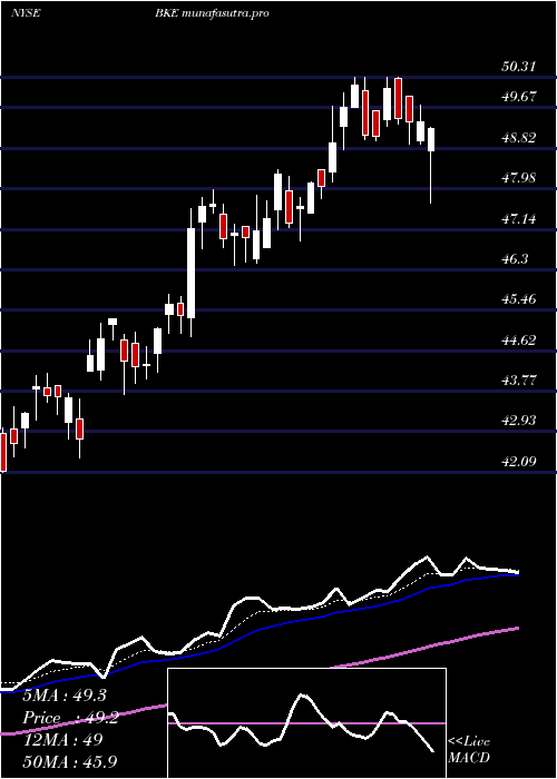 Daily chart BuckleInc