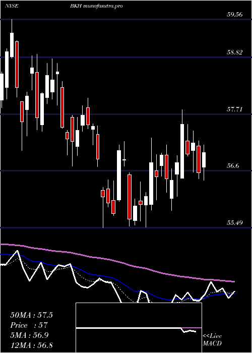 Daily chart BlackHills