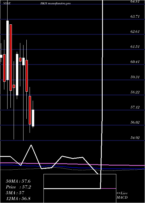 monthly chart BlackHills