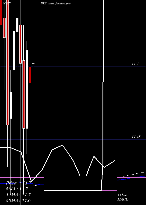  monthly chart BlackrockIncome