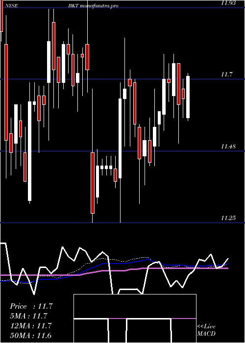  weekly chart BlackrockIncome