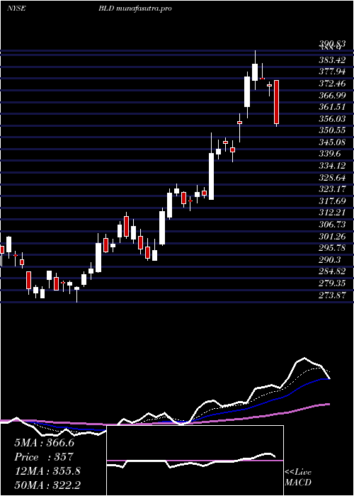 Daily chart TopbuildCorp