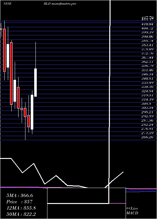 monthly chart TopbuildCorp