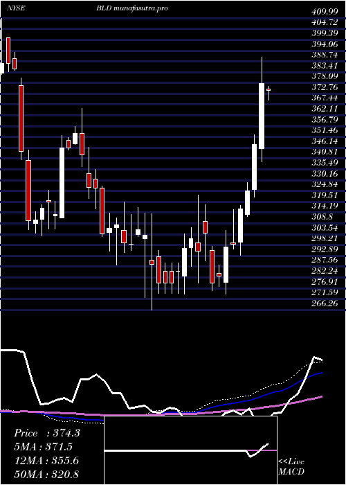 weekly chart TopbuildCorp