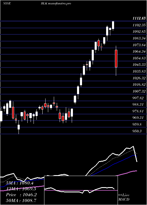 Daily chart BlackrockInc