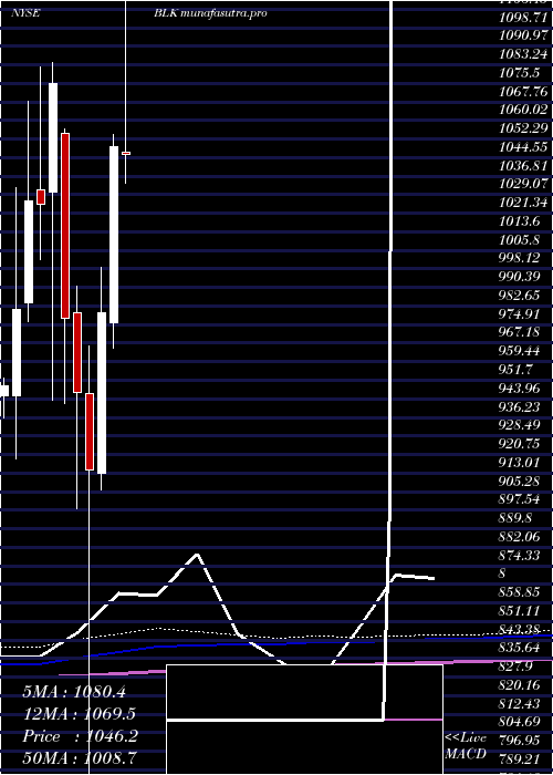  monthly chart BlackrockInc