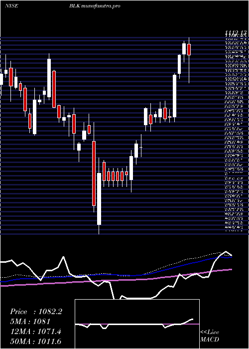  weekly chart BlackrockInc