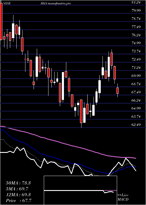 Daily chart MacroBank