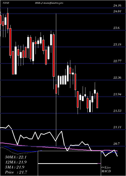 weekly chart BankAmerica