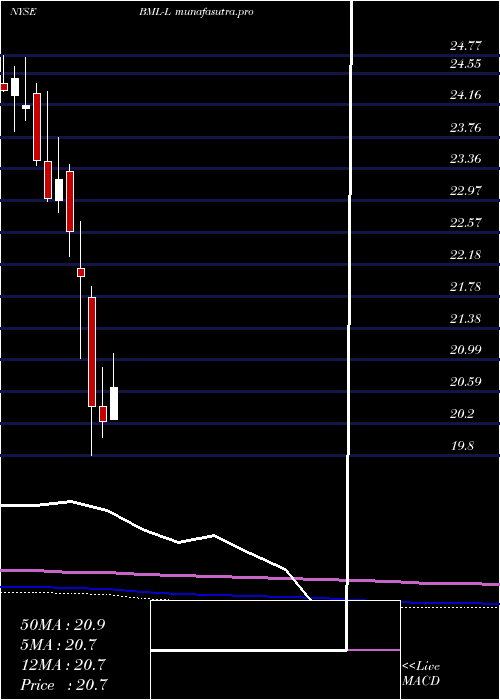 monthly chart BankAmerica