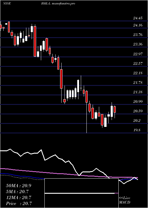 weekly chart BankAmerica