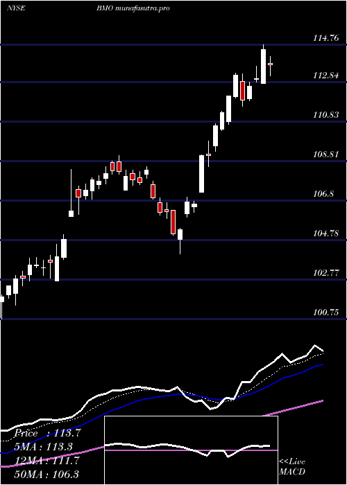 Daily chart BankMontreal