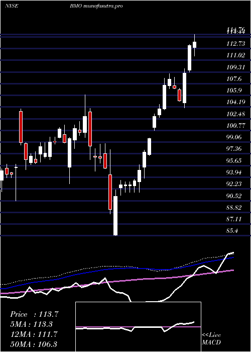 weekly chart BankMontreal