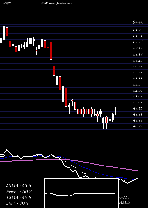  Daily chart BristolMyers