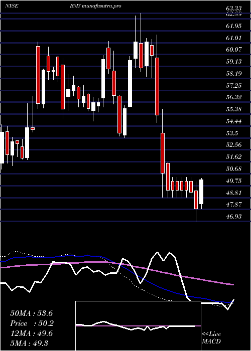  weekly chart BristolMyers