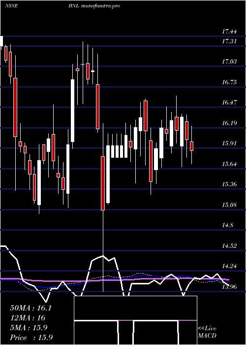 weekly chart BroadstoneNet