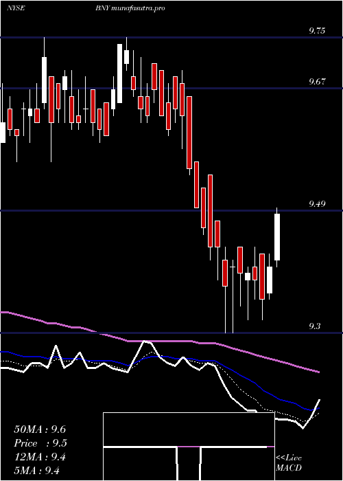  Daily chart BlackrockNew
