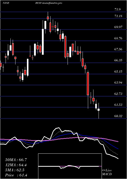  Daily chart BankHawaii