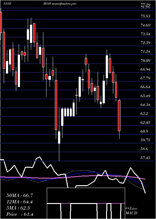  weekly chart BankHawaii