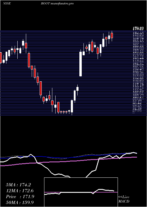  weekly chart BootBarn