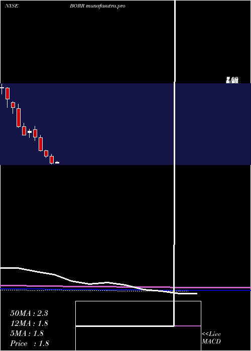 monthly chart BorrDrilling