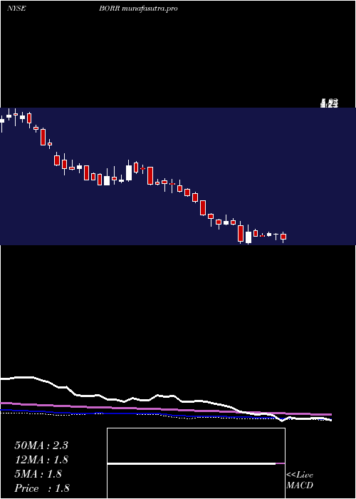 weekly chart BorrDrilling