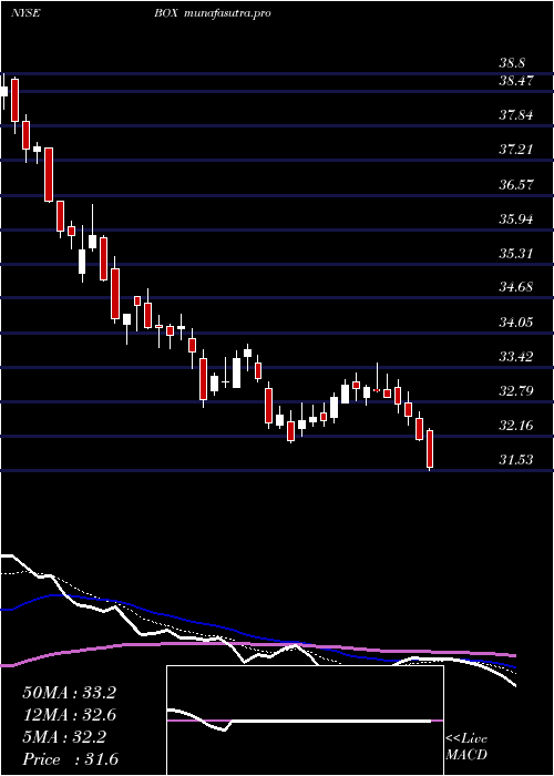  Daily chart BoxInc