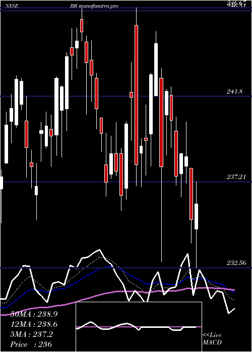 Daily chart BroadridgeFinancial