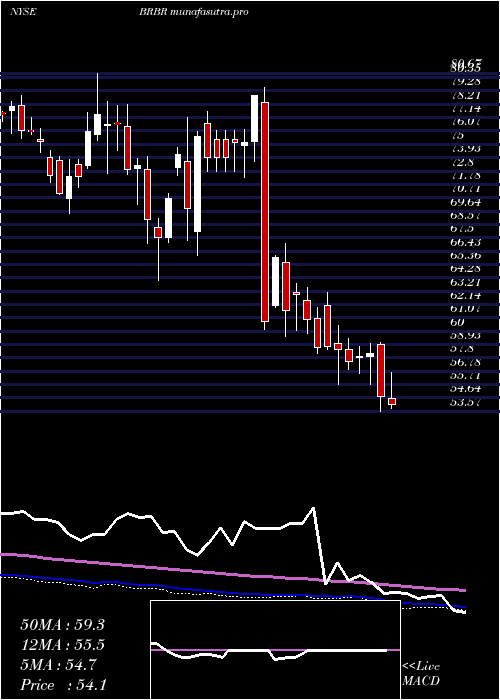  weekly chart BellringBrands
