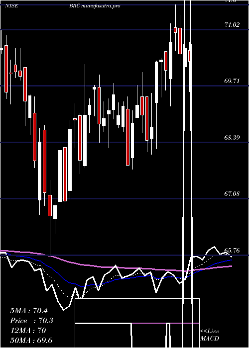  Daily chart BradyCorporation