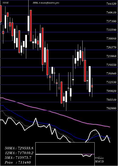 Daily chart BerkshireHathaway
