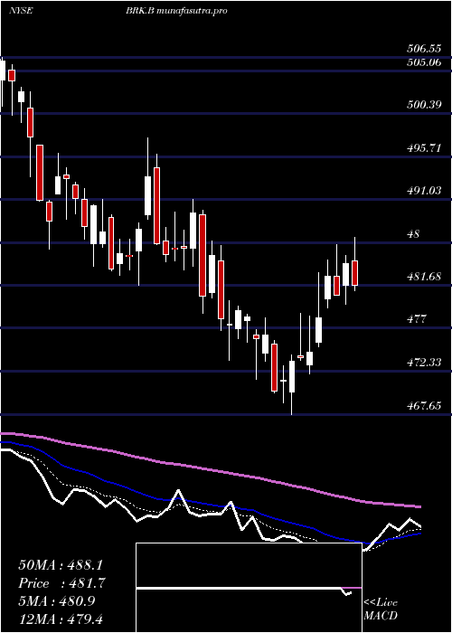 Daily chart BerkshireHathaway