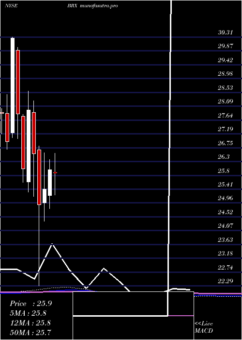 monthly chart BrixmorProperty