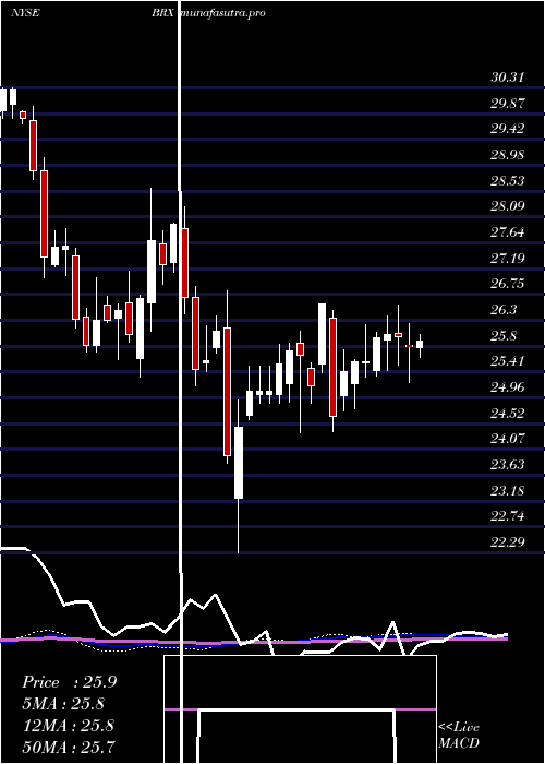 weekly chart BrixmorProperty