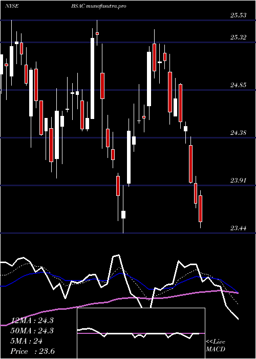 Daily chart BancoSantander
