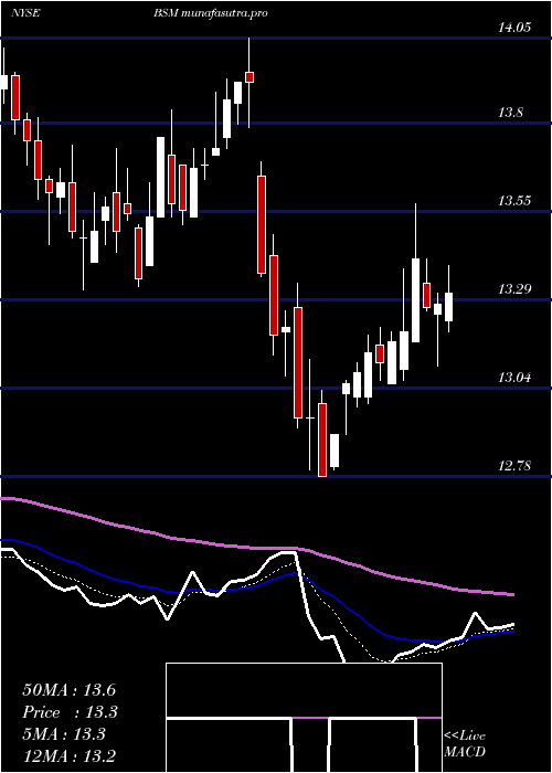 Daily chart BlackStone
