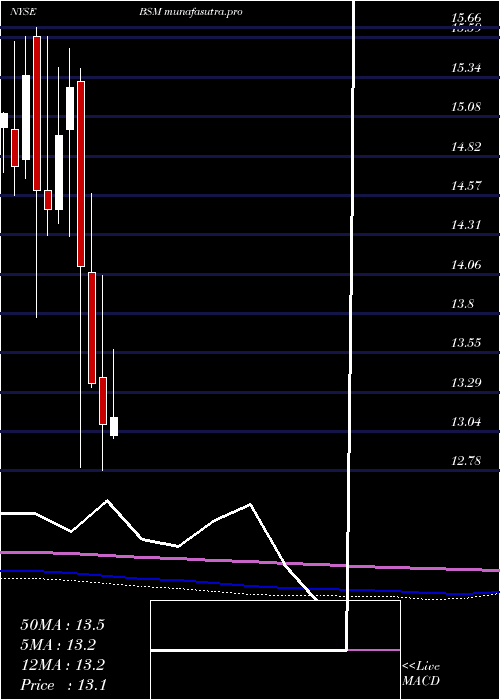 monthly chart BlackStone