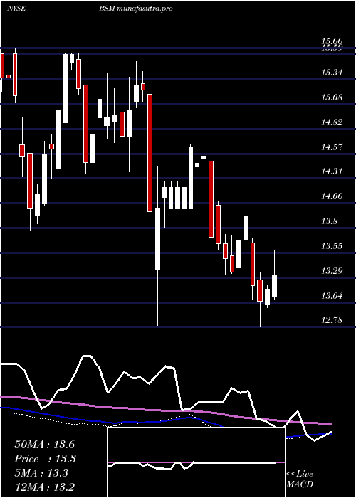 weekly chart BlackStone