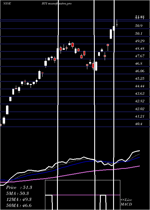 Daily chart BritishAmerican