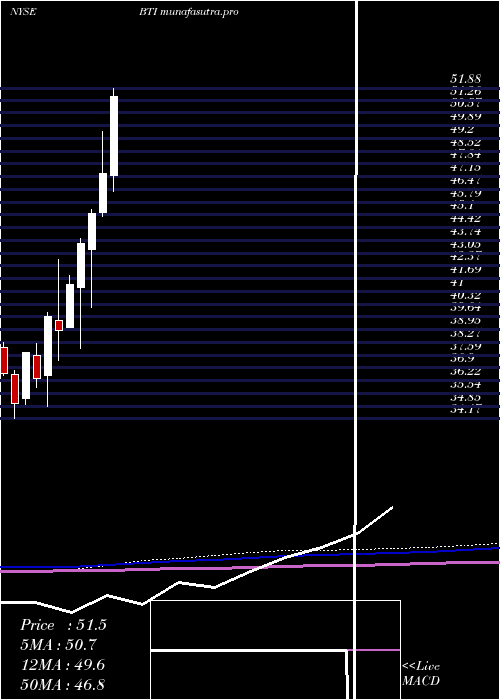 monthly chart BritishAmerican