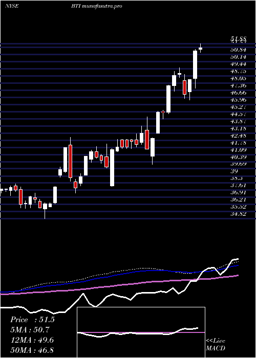 weekly chart BritishAmerican