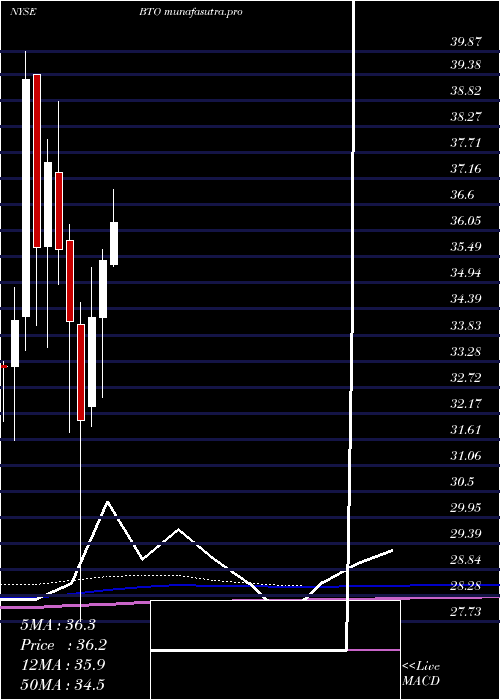 monthly chart JohnHancock