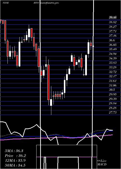 weekly chart JohnHancock