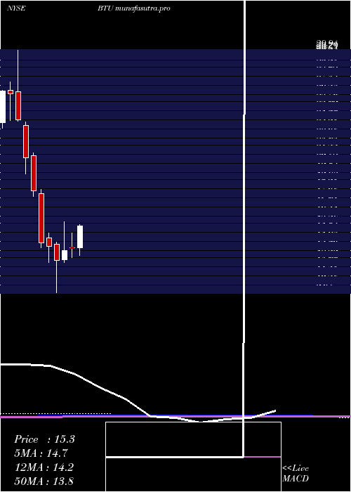 monthly chart PeabodyEnergy