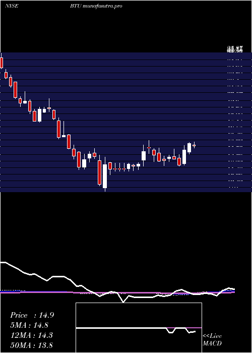weekly chart PeabodyEnergy